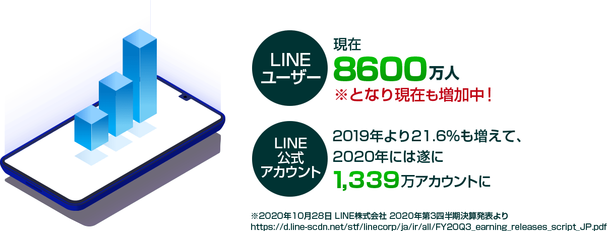 LINEユーザー：現在8600万人※となり現在も増加中！LINE公式アカウント：2019年より21.6％も増えて、2020年には遂に1,339万アカウントに