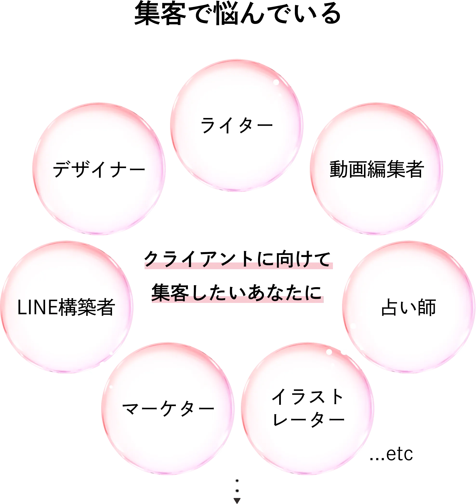 集客で悩んでいるライター、動画編集者、占い師、イラストレーター、マーケター、LINE構築者、デザイナー...etc クライアントに向けて集客したいあなたに